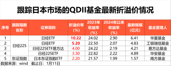 紧急提醒日经ETF大幅溢价 避免买入