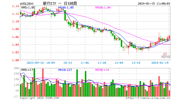 高股息延续强势，银行成资金避风港？银行ETF（512800）5日吸金超3500万元，三重逻辑受关注