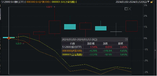 高股息延续强势，银行成资金避风港？银行ETF（512800）5日吸金超3500万元，三重逻辑受关注