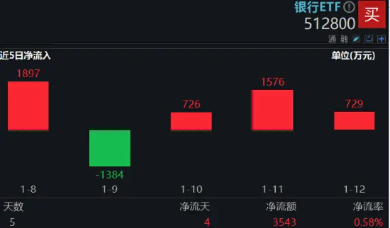 高股息延续强势，银行成资金避风港？银行ETF（512800）5日吸金超3500万元，三重逻辑受关注