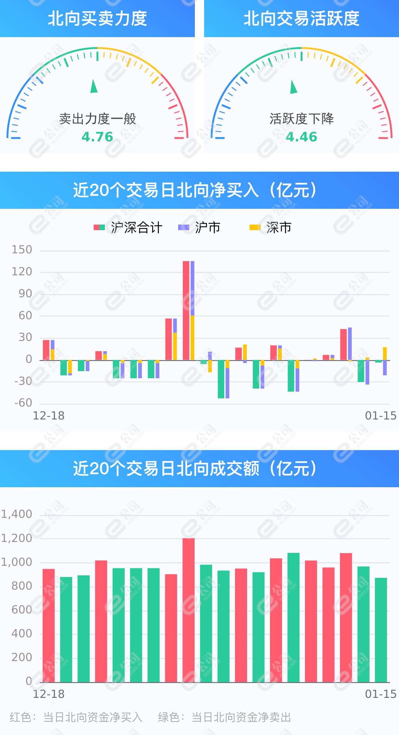 北向资金净卖出3.55亿元，交易活跃度下降