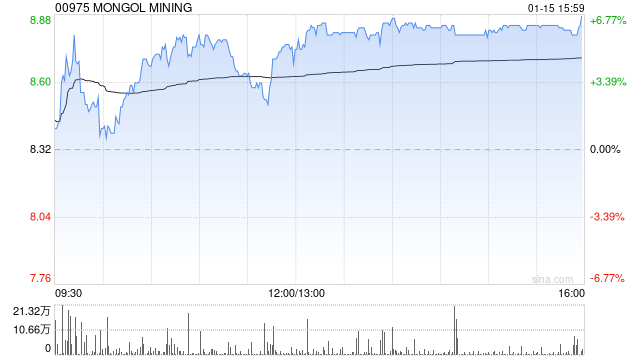 煤炭股普遍上扬 蒙古焦煤涨超6%首钢资源涨逾5%