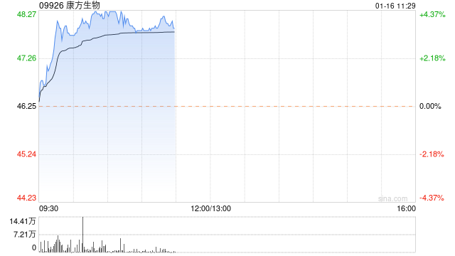 康方生物早盘涨超4% 里昂将目标价上调至66.20港元