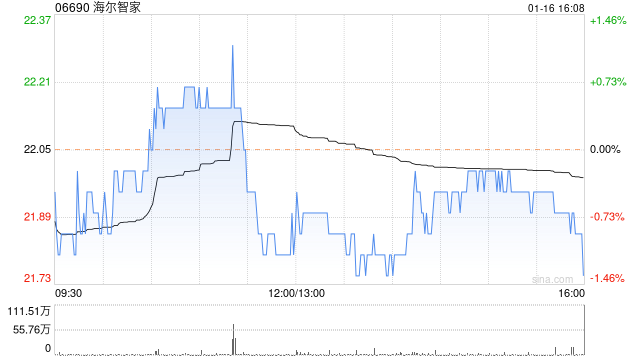 海尔智家1月16日斥资971.42万元回购45万股A股