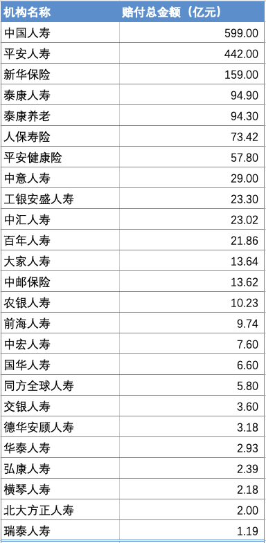 人身险2023理赔图鉴：25家寿险公司日均赔付68.1亿，国寿、平安、泰康等13家公司获赔率高于97%