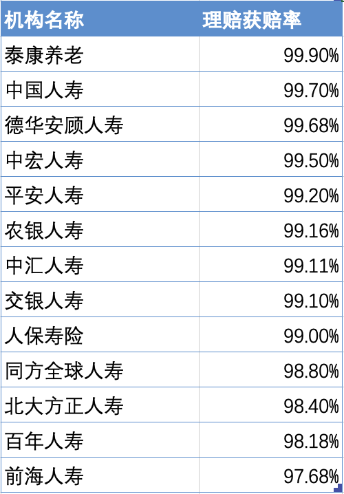 人身险2023理赔图鉴：25家寿险公司日均赔付68.1亿，国寿、平安、泰康等13家公司获赔率高于97%