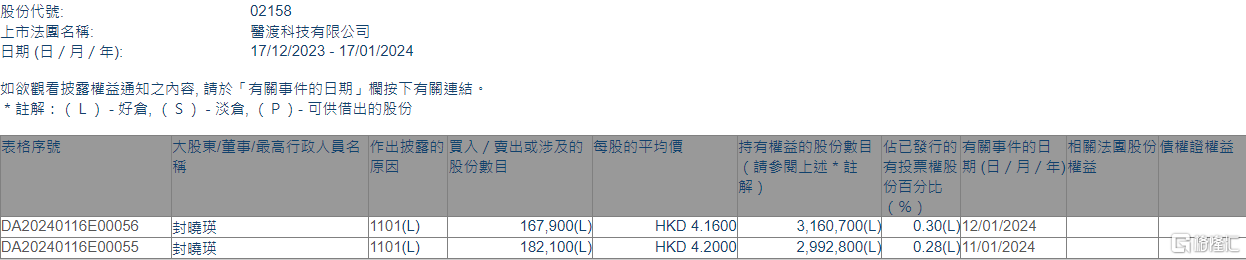 医渡科技(02158.HK)获执行董事封晓瑛增持35万股