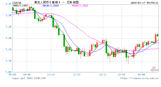 人民币中间价报7.1168，下调34点