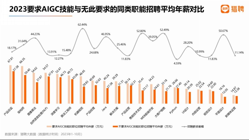 猎聘研究报告显示：有AIGC技能要求的岗位薪资更高