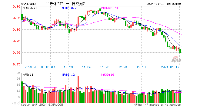 受大盘情绪影响，成份股全线尽墨，半导体ETF（512480）收跌2.93%。机构：预计2024年半导体规模达6731亿美元