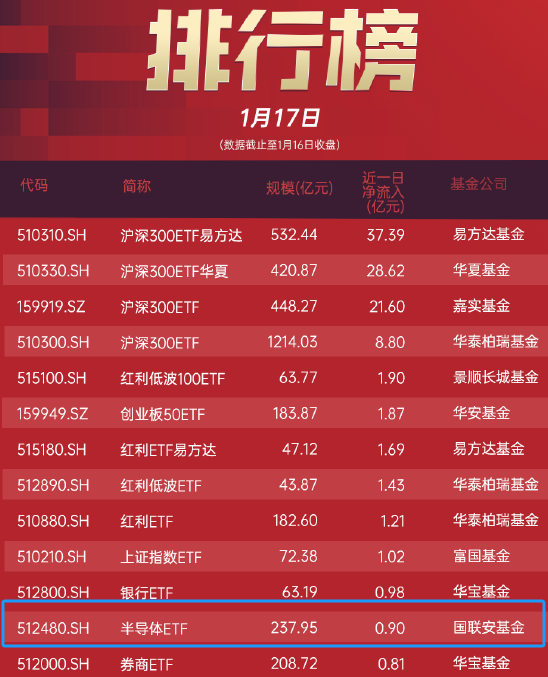 受大盘情绪影响，成份股全线尽墨，半导体ETF（512480）收跌2.93%。机构：预计2024年半导体规模达6731亿美元