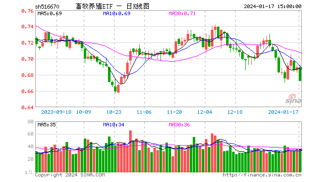 市场情绪低迷，畜牧养殖ETF（516670）跌2.47%或考验前低支撑！业内：猪价处于底部区域，去化有望加速