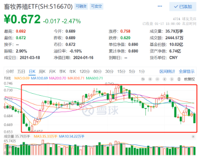 市场情绪低迷，畜牧养殖ETF（516670）跌2.47%或考验前低支撑！业内：猪价处于底部区域，去化有望加速