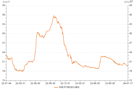 市场情绪低迷，畜牧养殖ETF（516670）跌2.47%或考验前低支撑！业内：猪价处于底部区域，去化有望加速