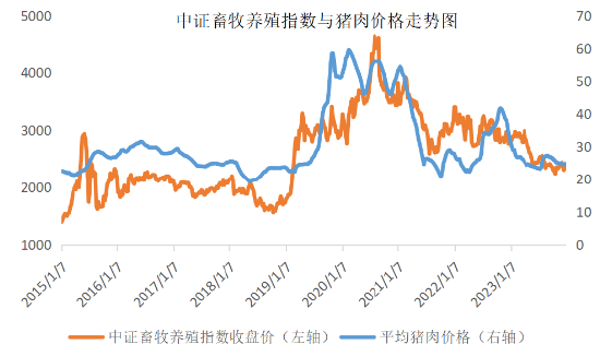 市场情绪低迷，畜牧养殖ETF（516670）跌2.47%或考验前低支撑！业内：猪价处于底部区域，去化有望加速