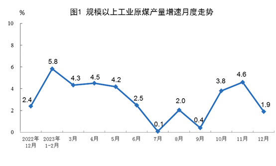 2023年全国规上工业原煤产量46.6亿吨 同比增长2.9%！+12月份能源生产情况！