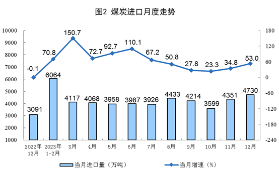 2023年全国规上工业原煤产量46.6亿吨 同比增长2.9%！+12月份能源生产情况！