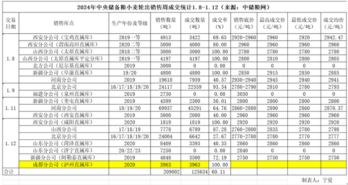 市场信心缺失 小麦市场价格反弹受挫！