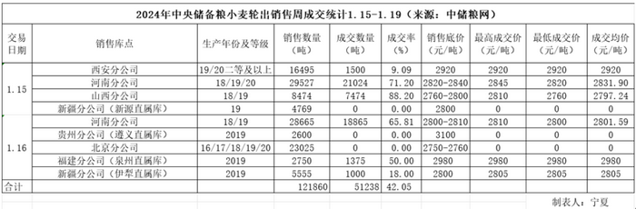 市场信心缺失 小麦市场价格反弹受挫！