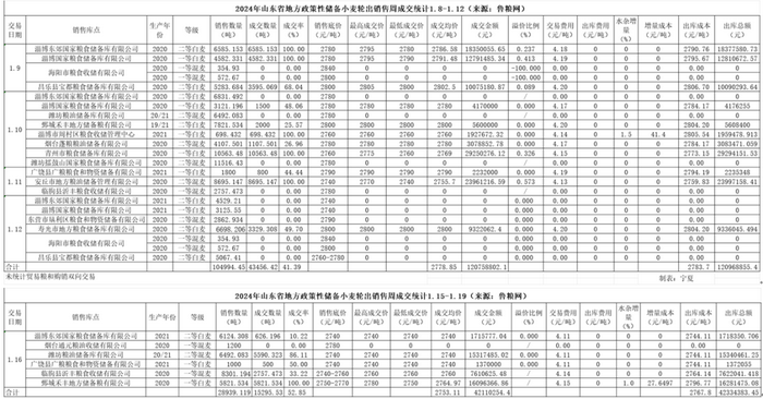 市场信心缺失 小麦市场价格反弹受挫！