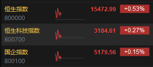 快讯：港股三大指数集体拉升 保险、半导体概念、医药外包概念股走高
