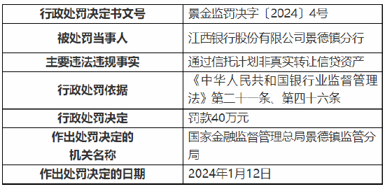 因通过信托计划非真实转让信贷资产 江西银行景德镇分行被罚40万元