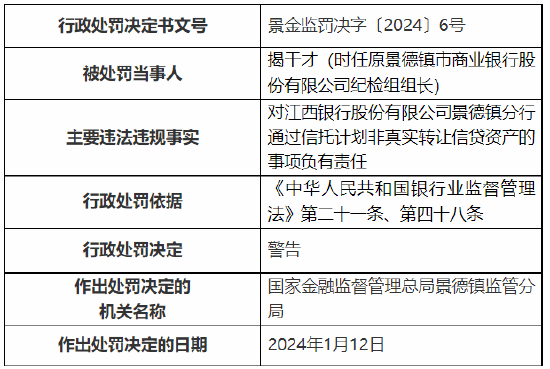 因通过信托计划非真实转让信贷资产 江西银行景德镇分行被罚40万元