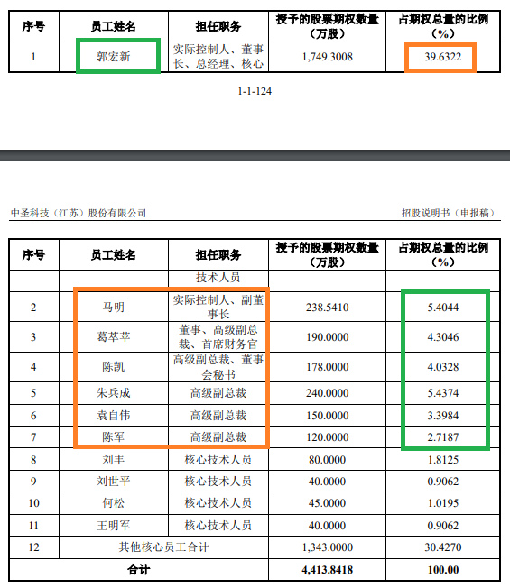 中圣科技IPO：无明显证据证明符合科创板定位 申报前夕紧急为高管层启动“印钞机”