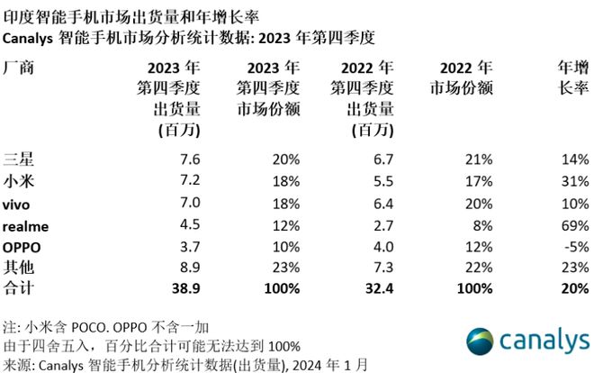 2023年印度智能手机市场出货 1.486 亿部，vivo、小米等进 TOP5