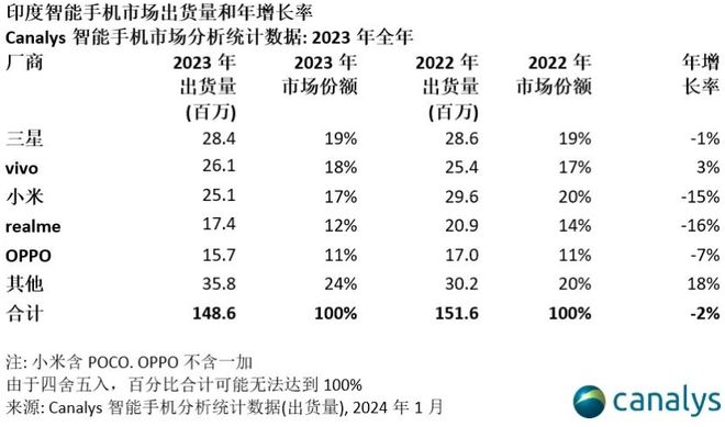 2023年印度智能手机市场出货 1.486 亿部，vivo、小米等进 TOP5