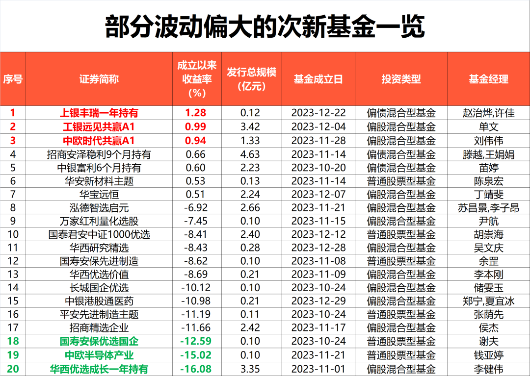 新基金建仓节奏有所加快 部分新基金已经加仓到较高位置 建仓两大方向