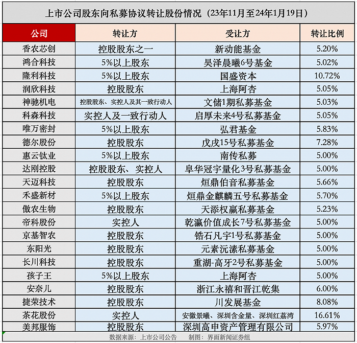 揭秘逾百家上市公司协议转让：减持“新通道”，私募频接盘