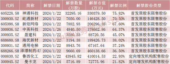 下周将有53只股票面临限售股解禁 这只股票解禁46亿元！