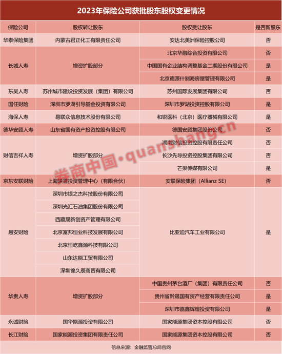 资本追逐保险热度已降？来看过去一年险企股东退出详情……