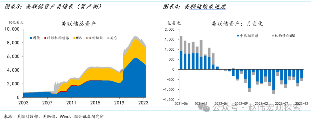 国金宏观赵伟：美联储缩表的终点有多远？