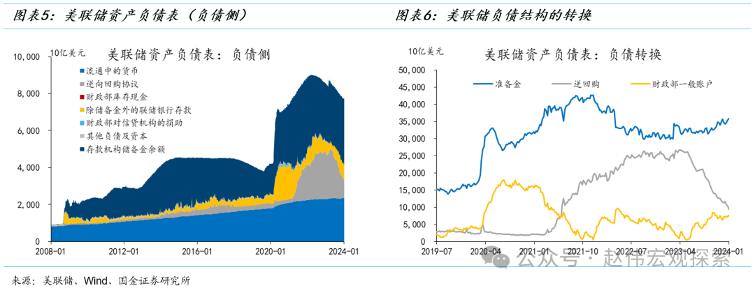 国金宏观赵伟：美联储缩表的终点有多远？