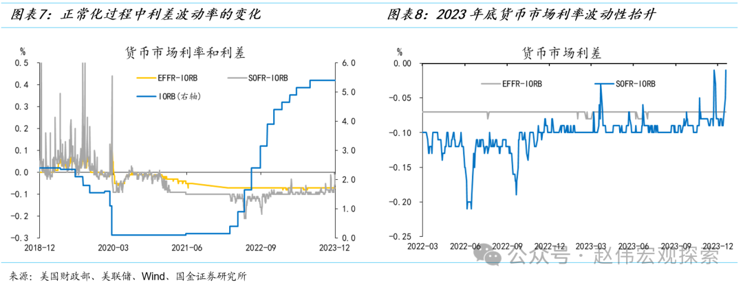 国金宏观赵伟：美联储缩表的终点有多远？