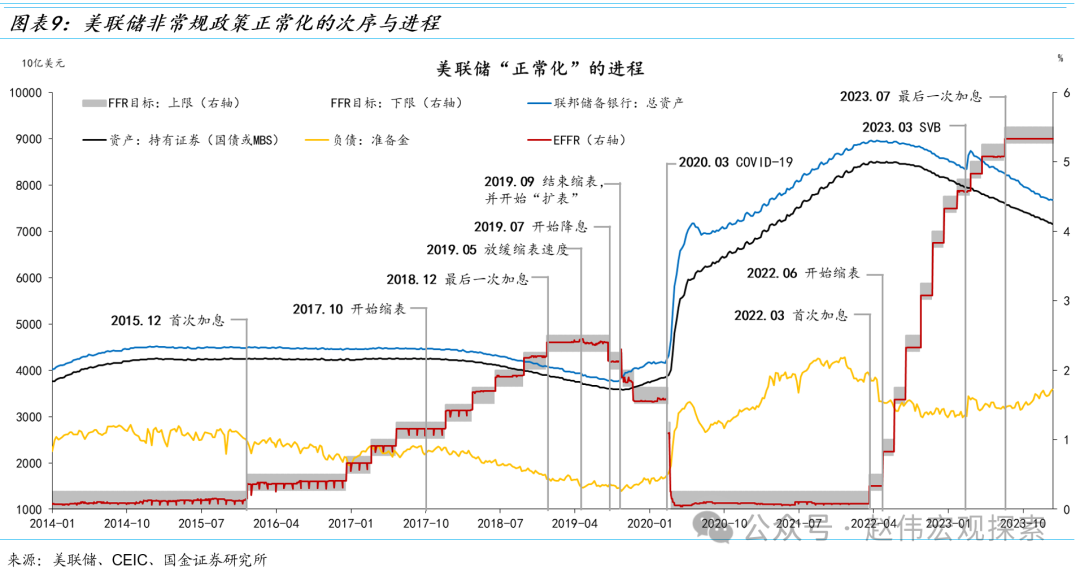 国金宏观赵伟：美联储缩表的终点有多远？