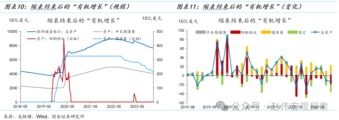 国金宏观赵伟：美联储缩表的终点有多远？