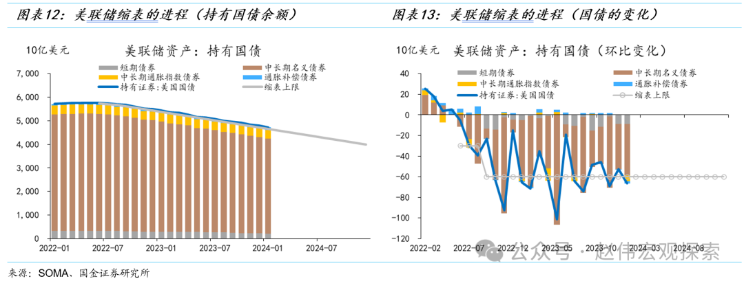 国金宏观赵伟：美联储缩表的终点有多远？