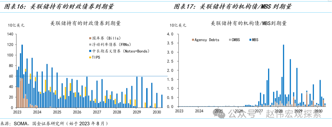 国金宏观赵伟：美联储缩表的终点有多远？