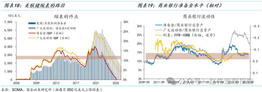 国金宏观赵伟：美联储缩表的终点有多远？