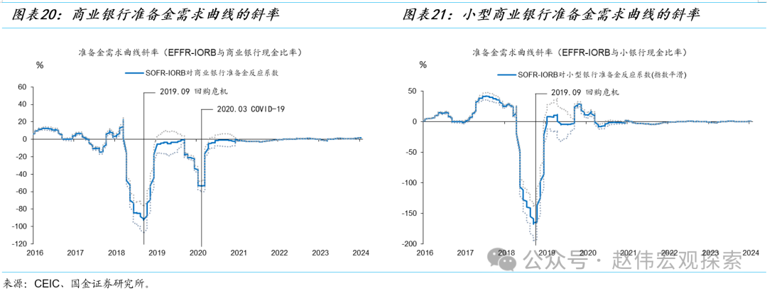 国金宏观赵伟：美联储缩表的终点有多远？