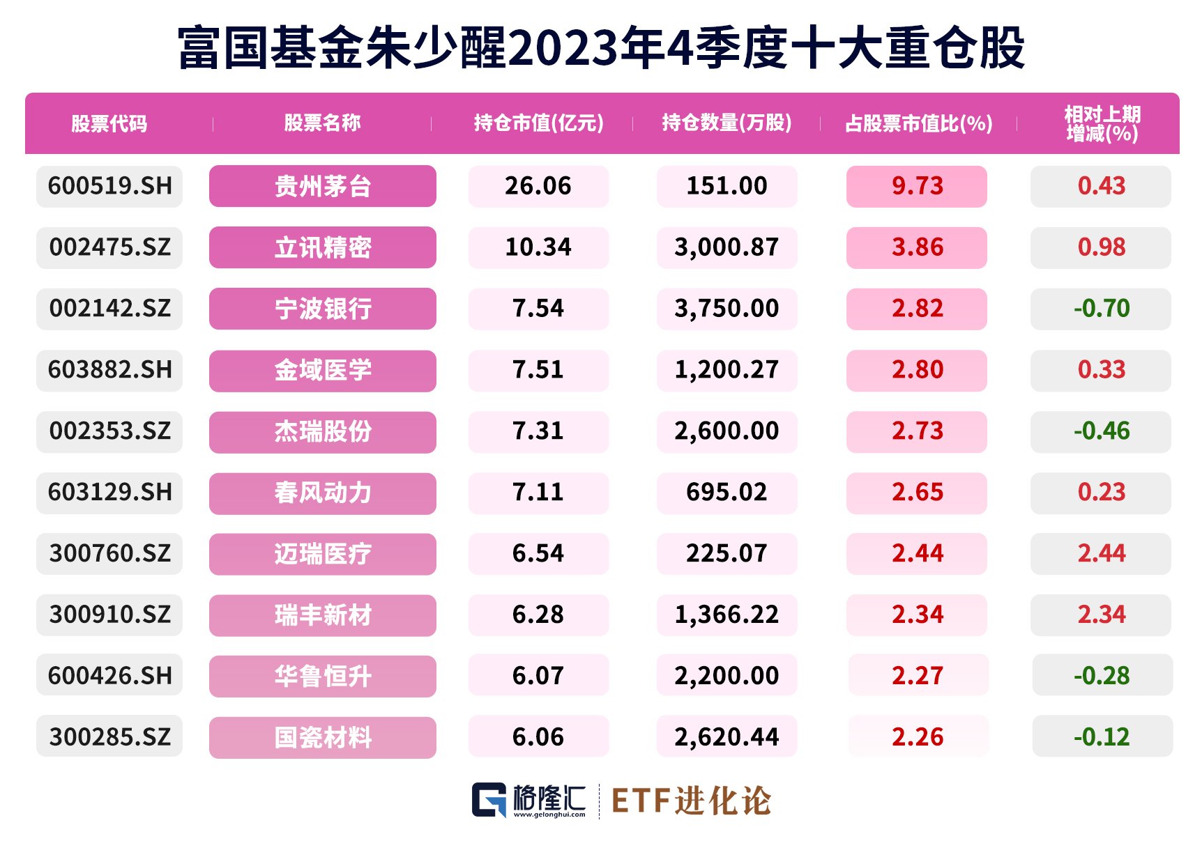 富国基金朱少醒新进迈瑞医疗、瑞丰新材，增持贵州茅台、立讯精密等公司