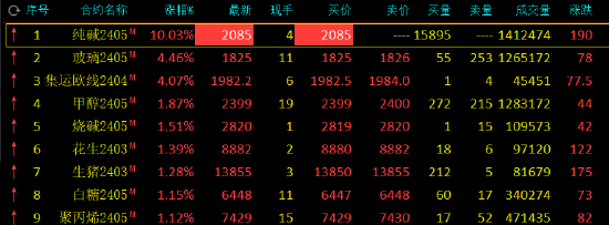 收评：纯碱封涨停，沪银跌超2%