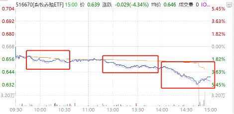 新五丰、唐人神多股重挫，畜牧养殖ETF（516670）跌超4%创上市新低，盘中持续溢价，资金连续两日净流入