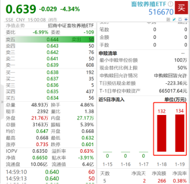 新五丰、唐人神多股重挫，畜牧养殖ETF（516670）跌超4%创上市新低，盘中持续溢价，资金连续两日净流入