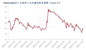 新五丰、唐人神多股重挫，畜牧养殖ETF（516670）跌超4%创上市新低，盘中持续溢价，资金连续两日净流入