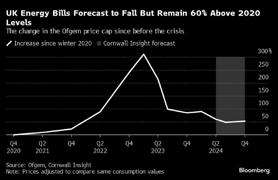 咨询公司预计英国家庭能源账单料出现夏季以来最大降幅