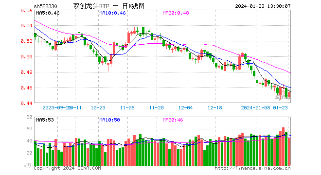 阳光电源净利润同比翻倍！光伏板块领涨，双创龙头ETF（588330）盘中一度涨超2%！